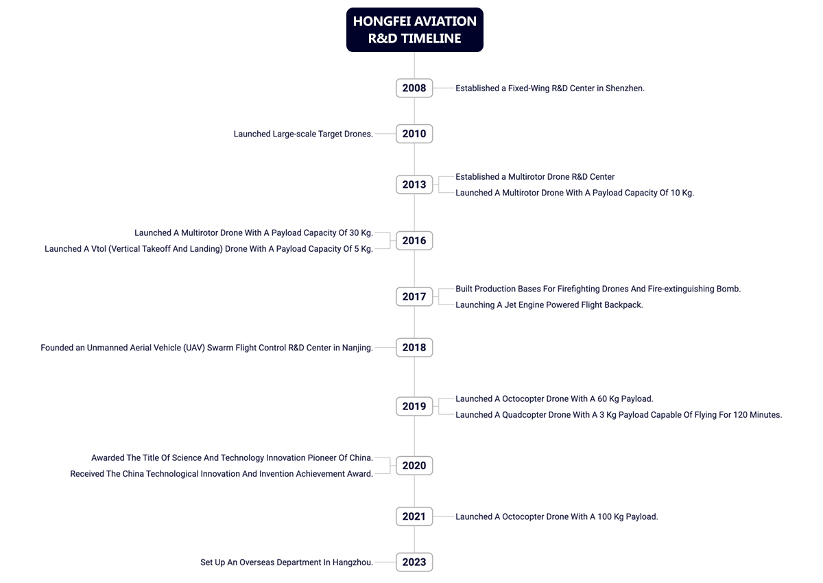 R&D Timeline